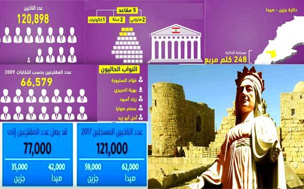المستقبل في صيدا ـ جزين يسعى لتعويض ما خسره من قدرة تجييرية