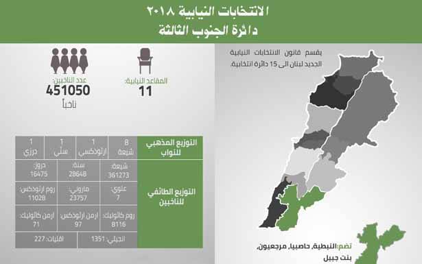 الخطابات الإنتخابيّة جنوباً لامست الخطوط الحمراء في التعبئة والتجييش