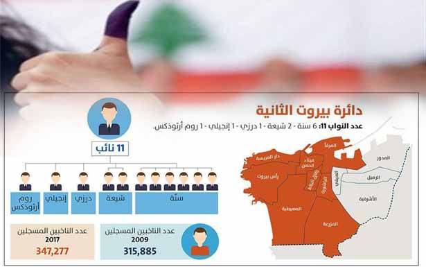 «بيروت -2» تخوض معركة توزيع الصوت السني بين 9 لوائح
