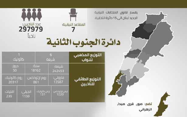 «التيار» يعمل لاستنفار العصب الطائفي في الزهراني