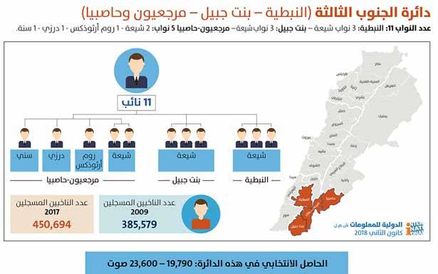 طموحات المنافسين للائحة الثنائي الشيعي