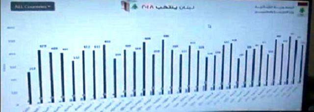 46,8 % النسبة الاجمالية للاقتراع في الدول العربية الست