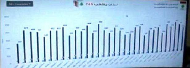 نسبة التصويت بلغت حتى السادسة 54,4 % واعلاها في مسقط 70%