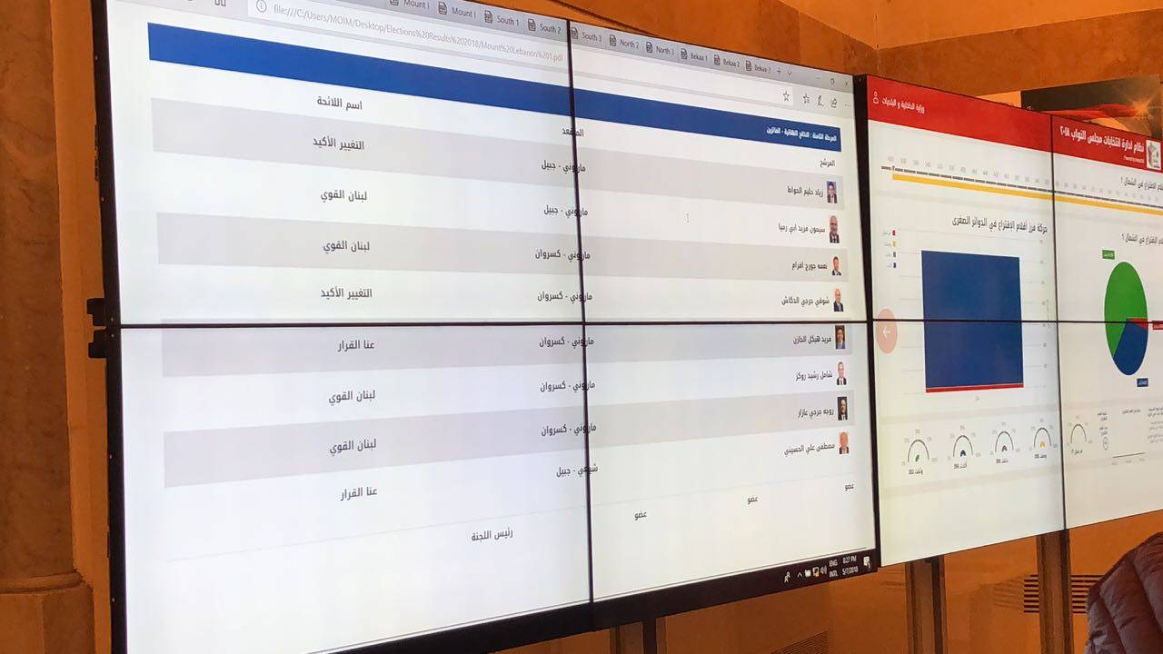 بالاسماء- الفائزون في دائرة جبل لبنان الاولى (جبيل – كسروان)