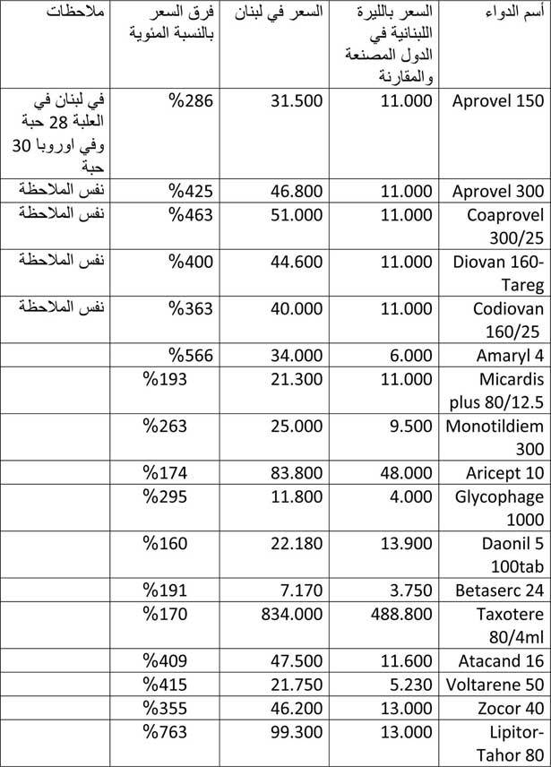 جمعيّة المستهلك» تطالب بتحرّك القضاء لمحاربة الفساد
أدوية تباع في لبنان أغلى بكثير من دول المنشأ
وتتراوح نسب الإرتفاع بين 763 % و160 في المئة