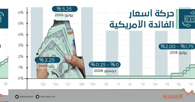 رفع الفائدة الأمريكية يهدد بركود محتمل بنهاية 2019