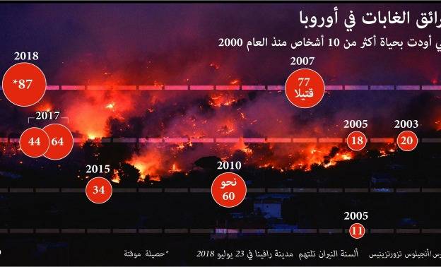 عُثر على جثتيهما وهما تعانقان جدّيهما.. 88 قتيلاً جراء حرائق اليونان
