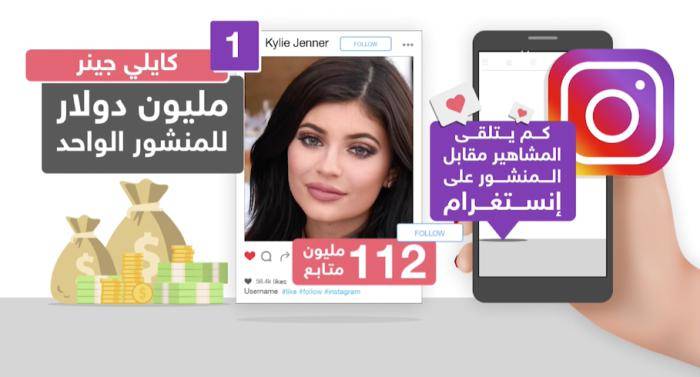 أرقام خيالية.. كم يتلقى المشاهير مقابل المنشور على انستغرام؟