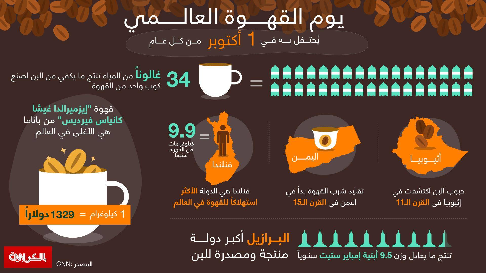 بعد كوب منها تبدأ الحياة.. ماذا تعرف عن القهوة في يومها العالمي؟