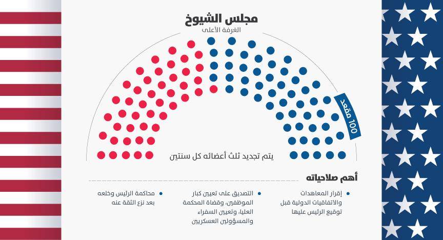 مجلس الشيوخ الأميركي
