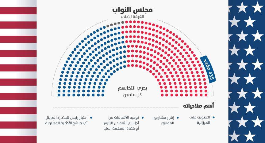 مجلس النواب الأميركي