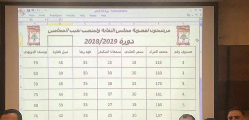 محمد المراد نقيباً للمحاميين في الشمال