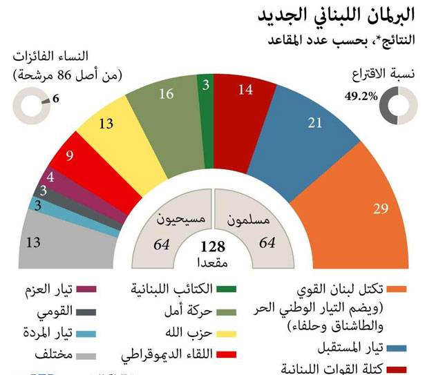 تشكيل الحكومة: حلقة مفرغة... بينما الأرقام واضحة