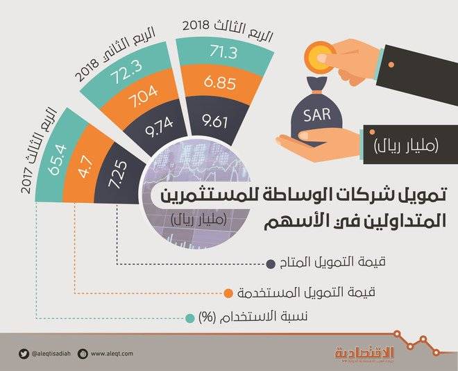 ارتفاع تمويلات شركات الوساطة للمستثمرين في الأسهم السعودية 32.5 %