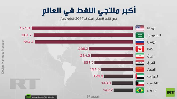 أمريكا تكشف جبروتها النفطي للتهوّيل على مفاوضات "أوبك +" لخفض الإنتاج