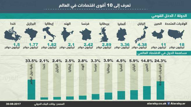 أقوى 10 اقتصادات في العالم