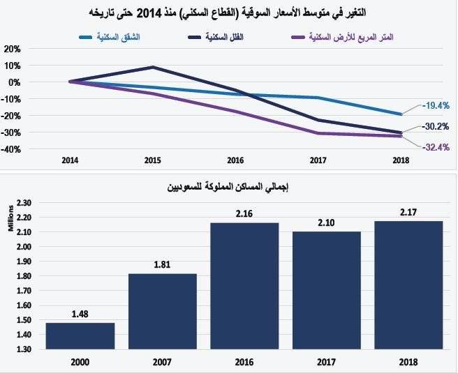 ارتفاع طفيف لمعدل تملك المساكن للأسر السعودية إلى 60.5 % وتراجع المساكن المستأجرة إلى 37.6 %