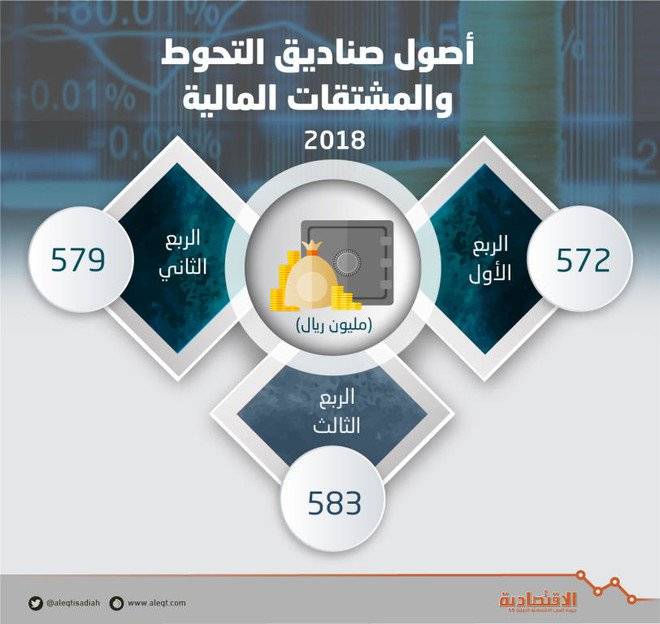 583 مليون ريال أصول صناديق التحوط والمشتقات المالية بنهاية الربع الثالث