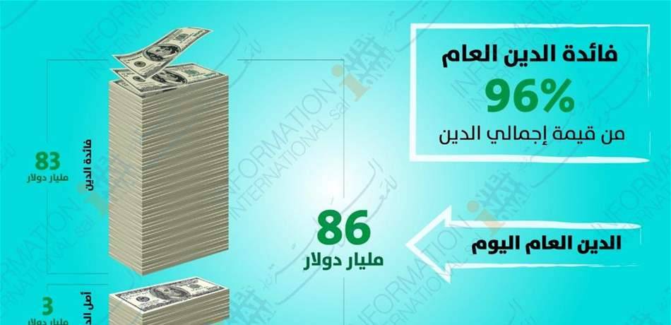 "الدولية للمعلومات": الفائدة في لبنان تمثل 96% من إجمالي الدين العام