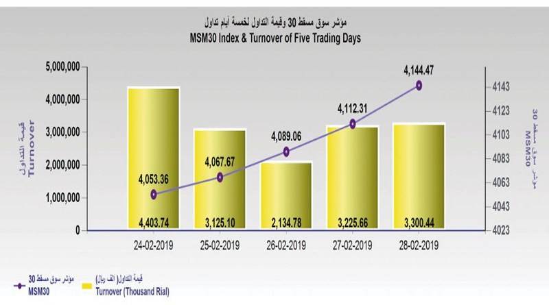 ارتفاع القيمة السوقية للشركات المدرجة بسوق مسقط إلى 18.47 مليار ريال خلال شهر