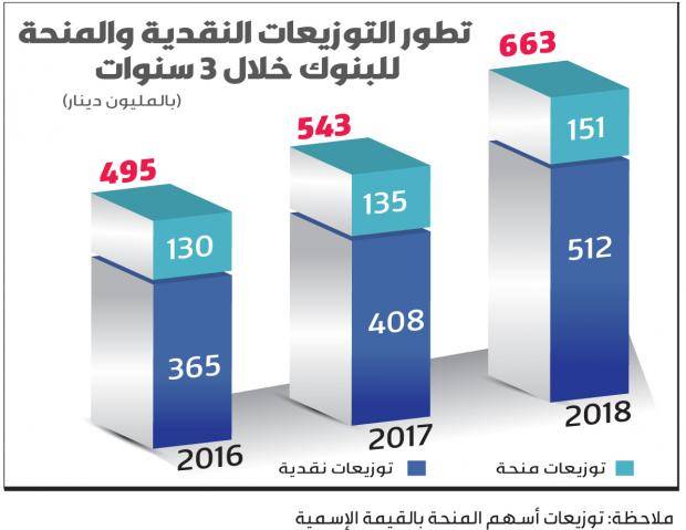 1.4 مليار دينار توزيعات البنوك في الكويت