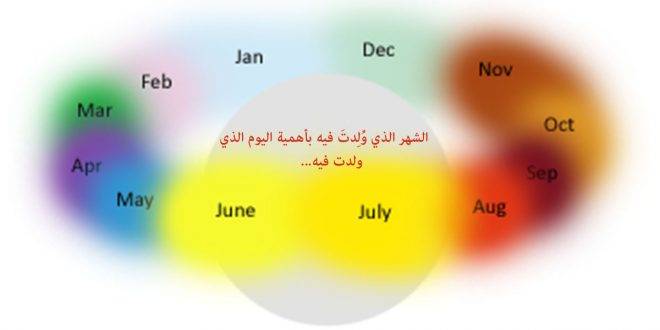 ماذا يقول الشهر الذي وُلدت فيه عن مشاعرك وتصرفاتك وشخصيتك؟