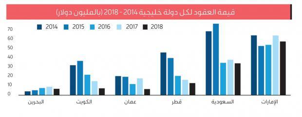 «ديلويت»: 50% تراجع عقود الإنشاءات في الكويت