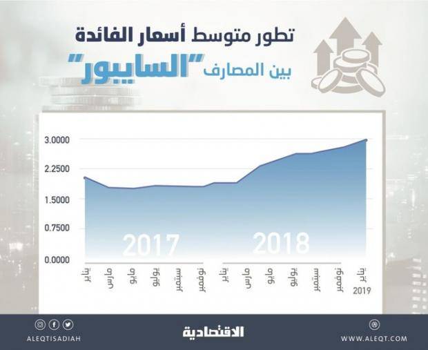 أسعار الفائدة بين المصارف السعودية عند أعلى مستوياتها منذ ديسمبر 2008 .. 2.97 % بنهاية يناير