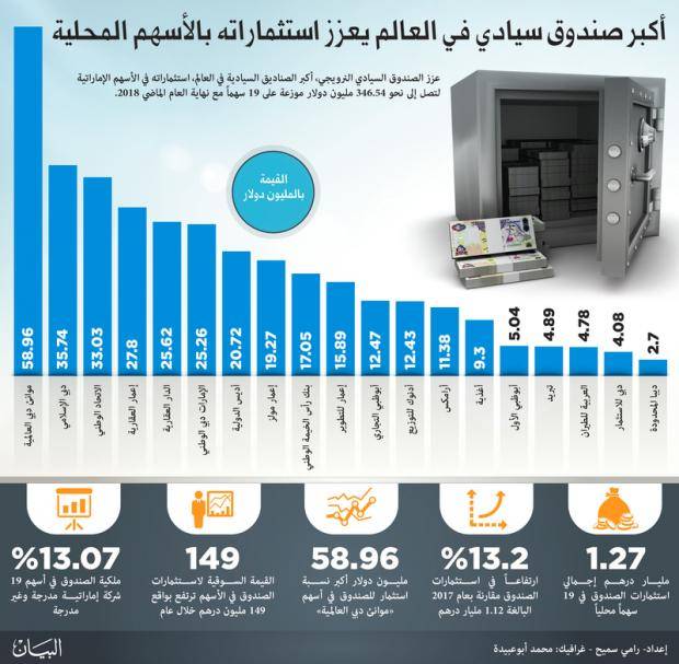 أكبر صندوق سيادي بالعالم يعزز استثماراته بالأسهم الإماراتية