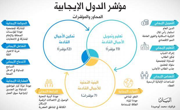 الإمارات الثامنة عالمياً في مؤشر «الدول الإيجابية»