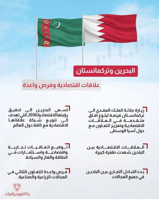 العلاقات الاقتصادية بين البحرين وتركمانستان .. فرص واعدة