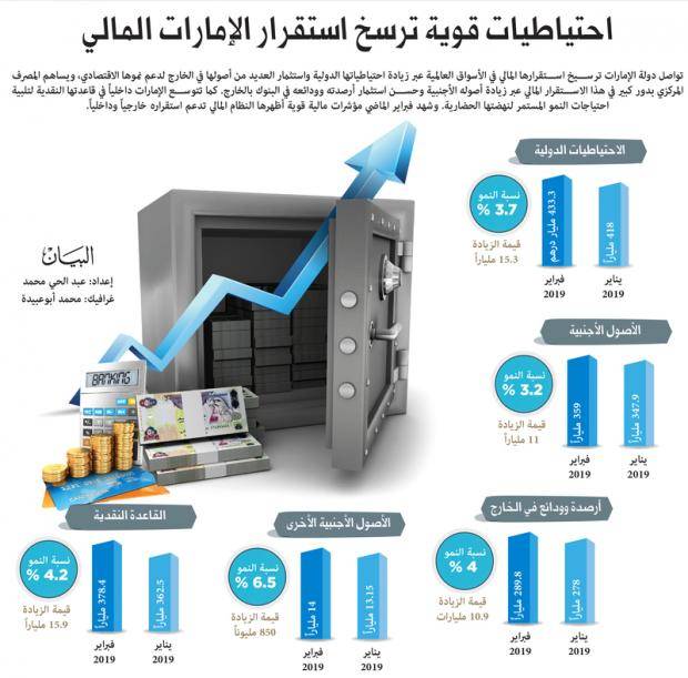 احتياطيات قوية ترسخ استقرار الإمارات المالي
