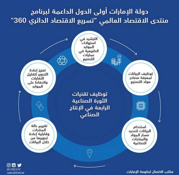 الإمارات الأولى عالمياً في تسريع الاقتصاد الدائري