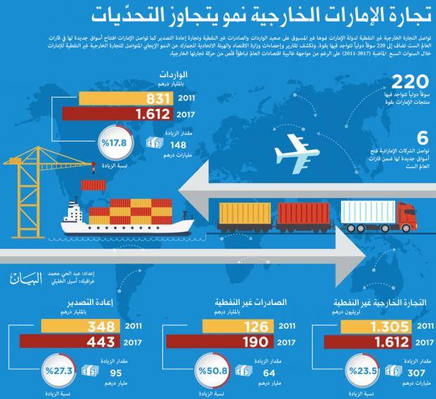 تجارة الإمارات الخارجية نمو يتجاوز التحدّيات