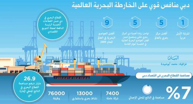 دبي تاسع أفضل عاصمة بحرية في العالم 2019