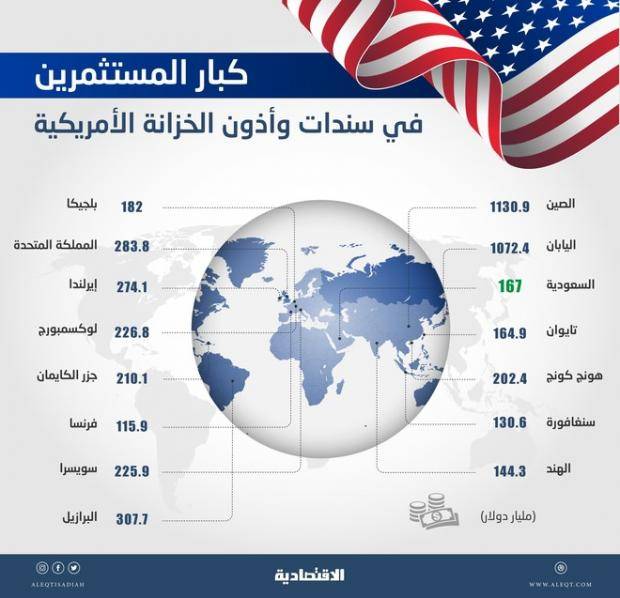 المملكة السعودية ترفع استثماراتها في السندات الأمريكية إلى 167 مليار دولار خلال فبراير