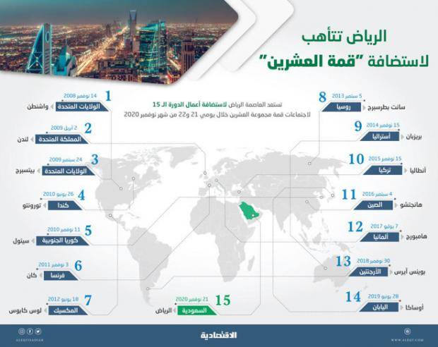 اقتصاديون: استضافة السعودية قمة العشرين شهادة ثقة عالمية جديدة على قوة الاقتصاد