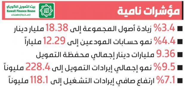 أرباح «بيتك» تقفز 17.4% إلى 51.6 مليون دينار