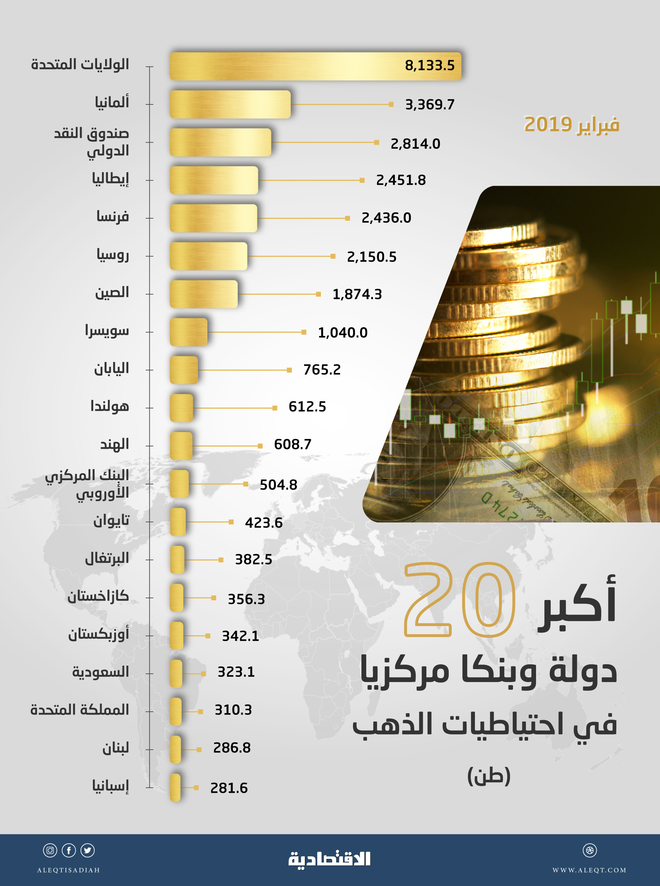 تراجع احتياطيات 97 دولة وبنكا مركزيا من الذهب إلى 33.54 ألف طن في فبراير