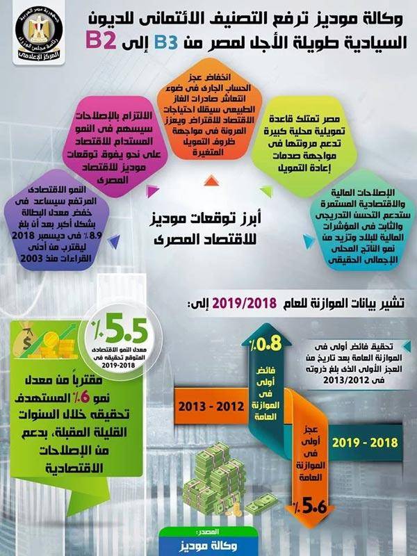 بالإنفوغراف.. فيتش وموديز ترفعان تصنيف مصر الائتمانى لـB+ مع نظرة مستقبلية مستقرة