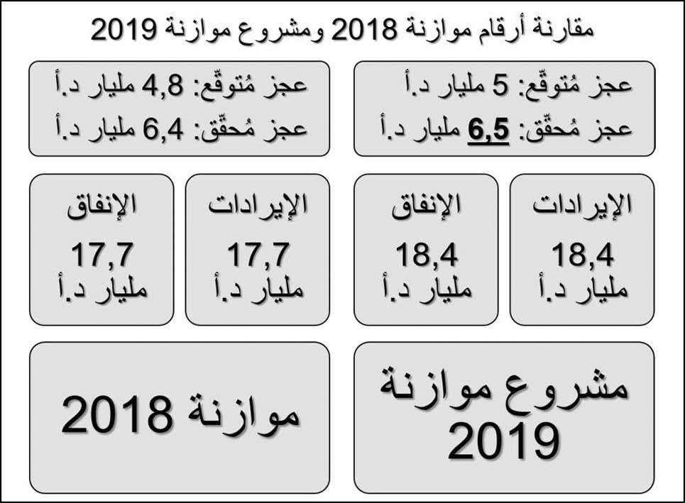 مشروع الموازنة مالي بإمتياز والإصلاحات خجولة