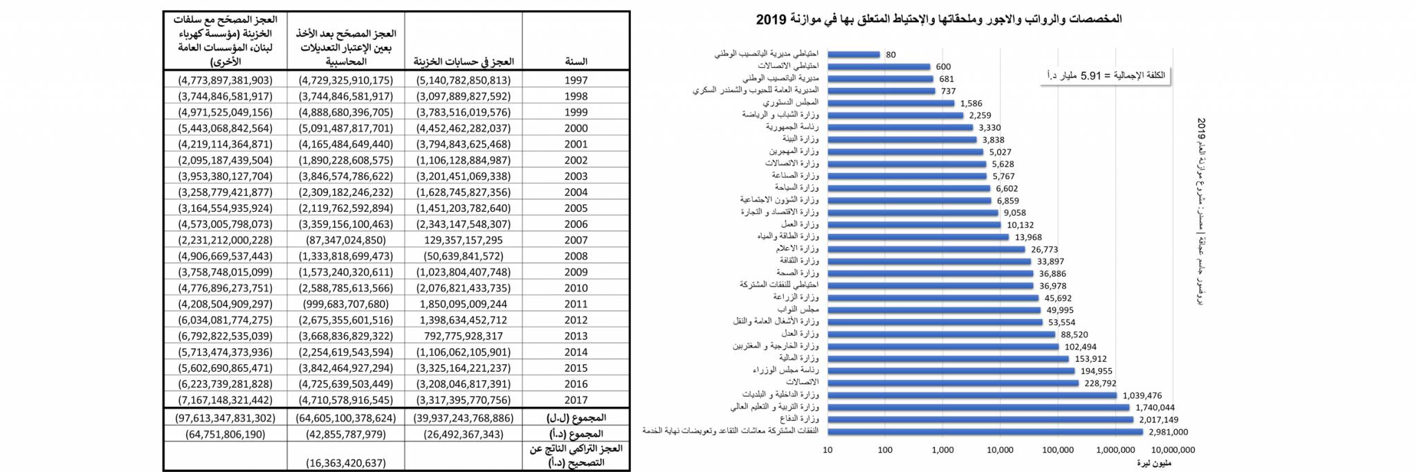 أزمة سياسيّة في الأفق.. الموازنة تأخذ طريقها الى المجلس وتُبرز مُشكلة قطع الحساب
16 مليار دولار أميركي الفارق في عجز الموازنات منذ العام 1997 حتى العام 2017