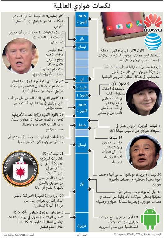 بعد أزمة «هواوي» .. الصين تمنح تراخيص «الجيل الخامس» لـ 4 شركات