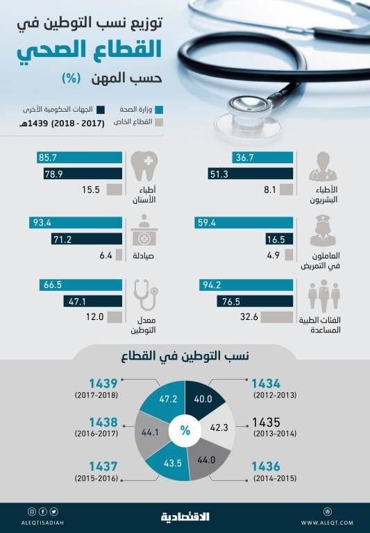 التوطين في القطاع الصحي السعودي يرتفع إلى 47.2 % .. و«الخاص» الأقل بـ 12 %