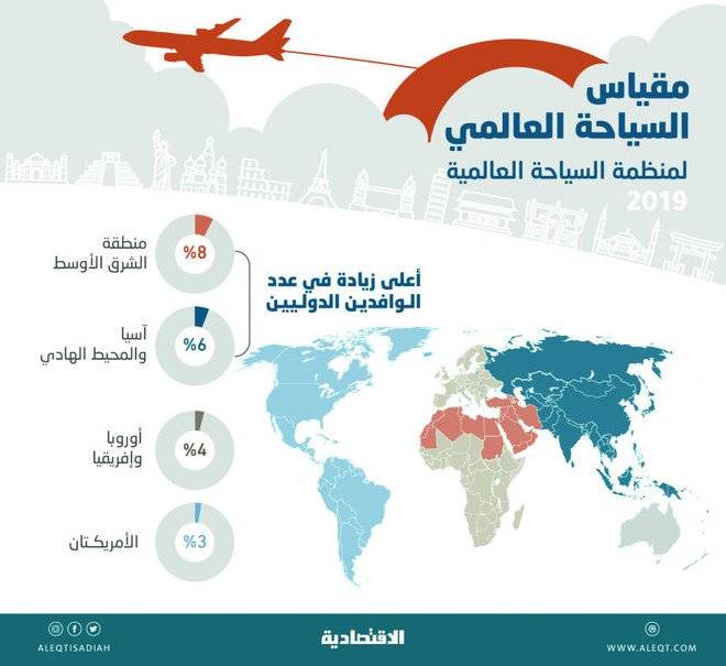 بفعل التوسع في المشاريع.. السياحة ترتفع 8 % في الشرق الأوسط