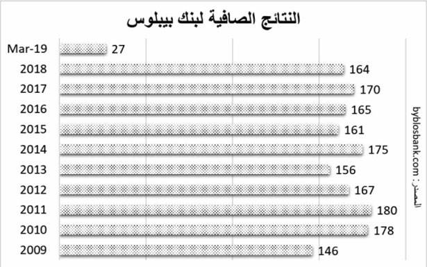 «بـنك بيبـلـوس»..

إستراتـيجيّة نــمـو تـعتمد الــثـبات