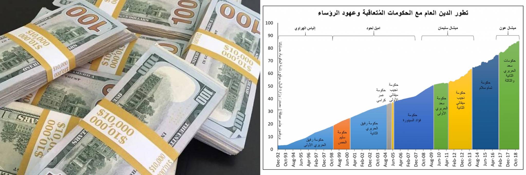 الفساد الآفة التي أوصلت الدين العام إلى 86 ملياراً ... وهكذا تراكم منذ نهاية الحرب الأهلية
المسؤولية تتحملها كل الحكومات ولا حلول إلا بمحاربة الفساد