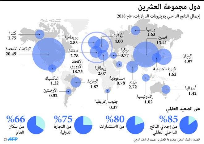 8 ملفات تهيمن على «قمة العشرين» المقبلة .. أبرزها «رقمنة الاقتصاد» والاستثمارات وتمكين المرأة
