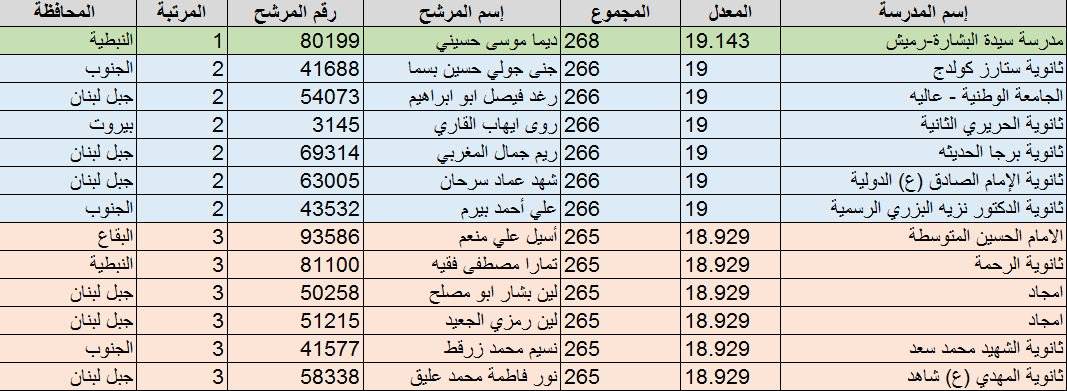 بالصورة...اليكم الطلاب الذين احتلوا المراتب الاولى في امتحانات البريفيه...