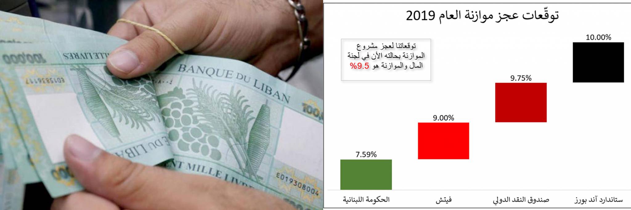ضربة قاضية لمسرحية الموازنة قام بها صندوق النقد الدولي في تقريره
الحقيقة المرّة... لا مهرب من زيادة الضرائب والرسوم في موازنة 2019
صندوق النقد لمصرف لبنان... إنسحب من سوق سندات الخزينة اللبنانية